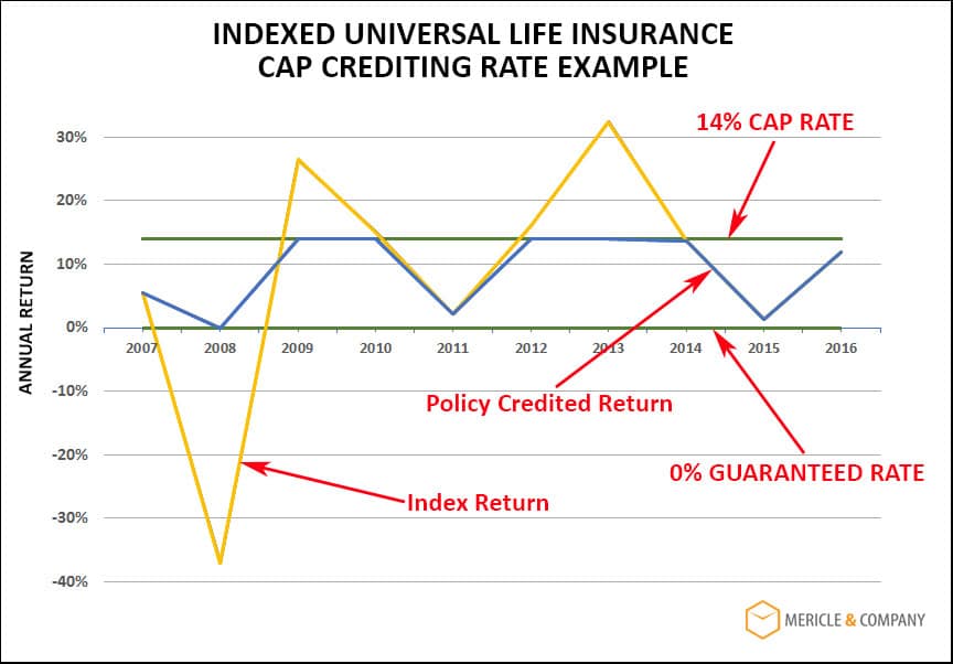 Indexed Universal Life Insurance Cap Rate - Life Insurance Planning High-Net Worth Families and Business Owners
