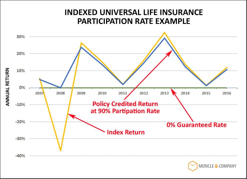 IUL Insurance Participation Rate