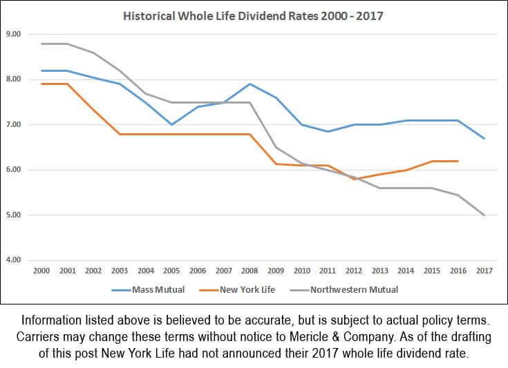whole-life-dividend-2017
