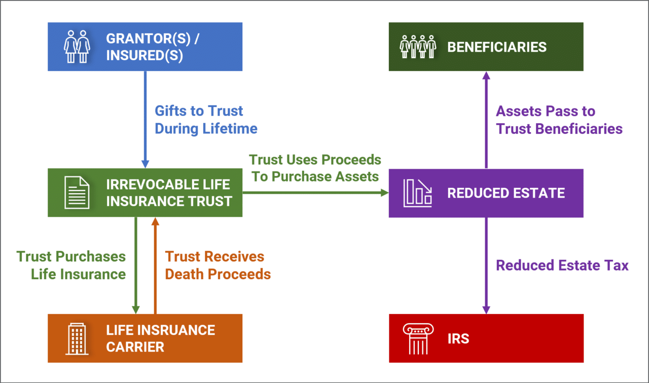 Irrevocable Life Insurance Trust (ILIT) for Estate Planning