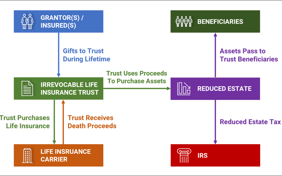Irrevocable Life Insurance Trust (ILIT) | Mericle & Co.