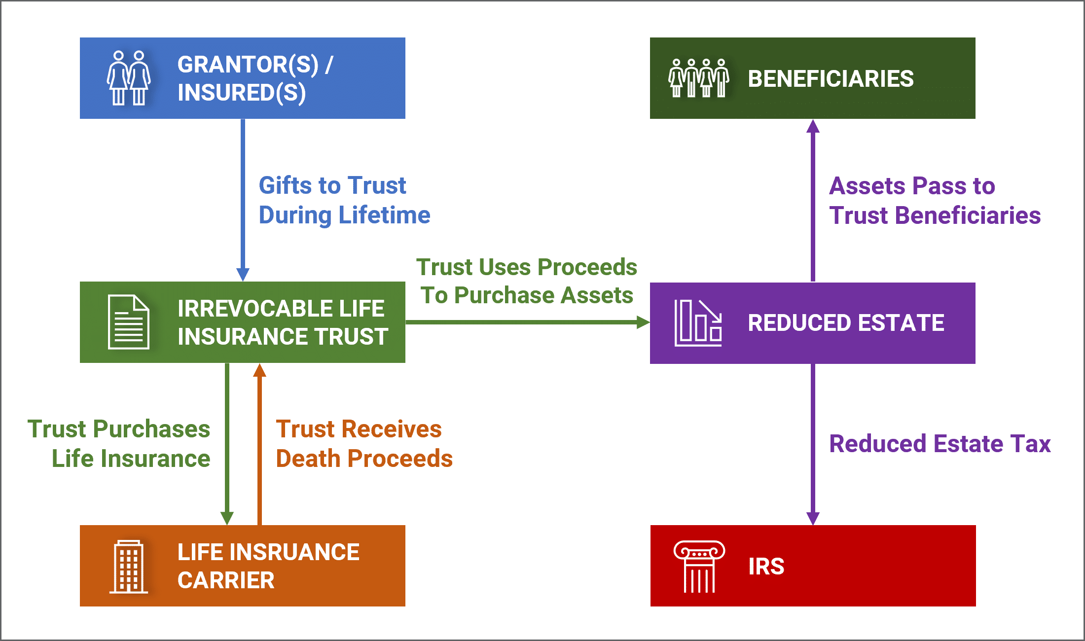 Irrevocable Life Insurance Trust (ILIT)