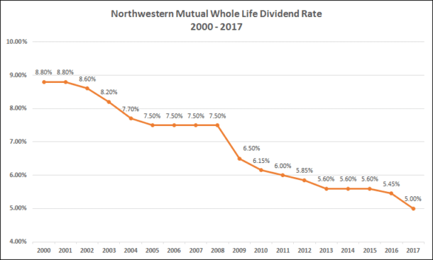 Northwestern Mutual Historical Dividend Chart - Life Insurance Planning ...