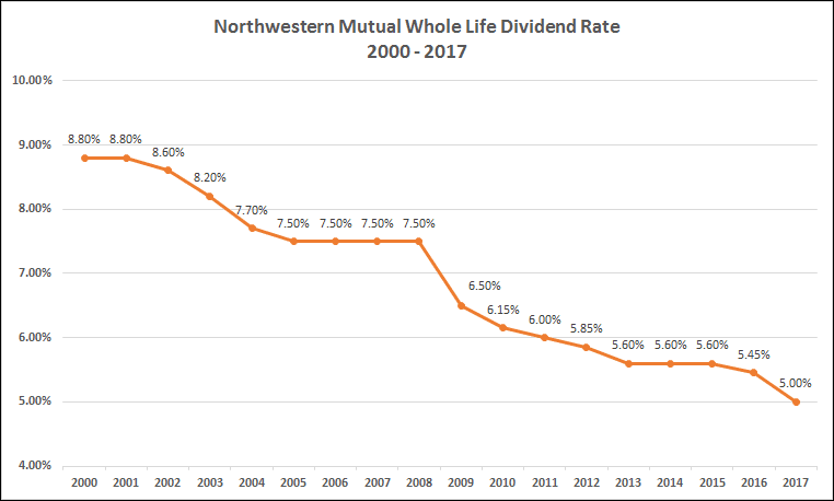 Northwestern Mutual Historical Dividend Chart