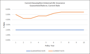 Rates for Universal Life Insurance