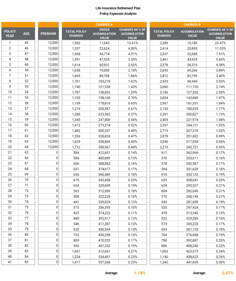 Life Insurance Retirement Plan (LIRP)