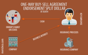One Way Buy Sell Agreement with Endorsements Split Dollar Life Insurance