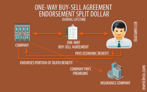One Way Endorsement Split Dollar Buy Sell Agreements with Life Insurance