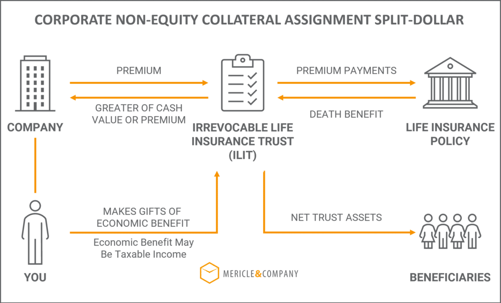 Corporate Non-Equity Collateral Assignment Split Dollar