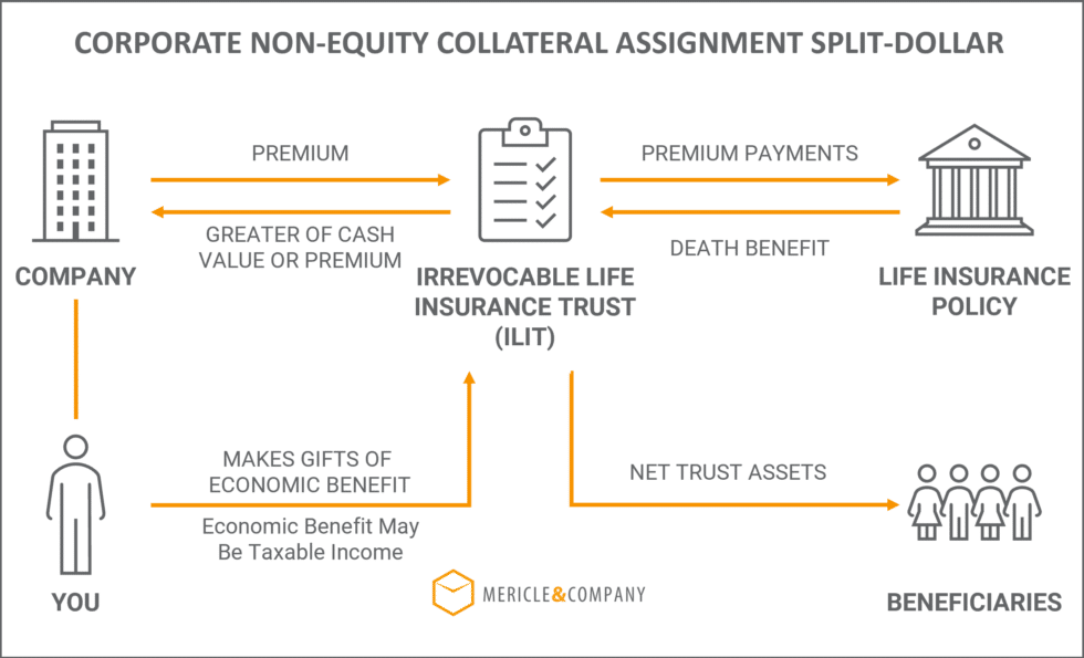 collateral assignment split dollar life insurance accounting