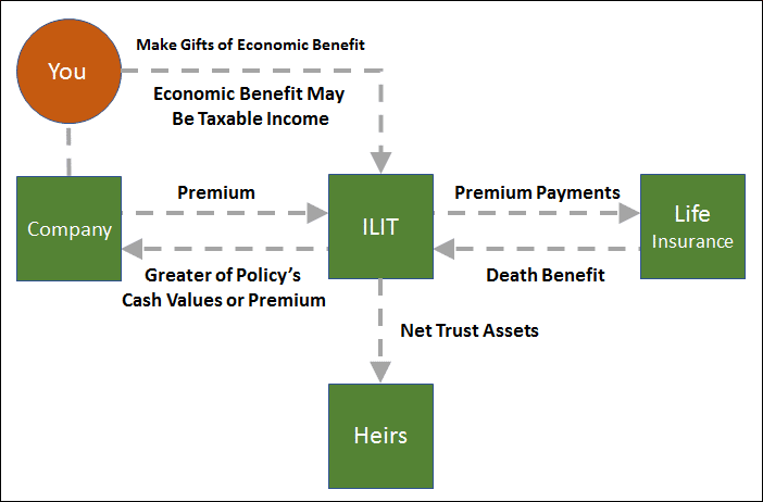 Split Dollar Life Insurance Using Economic Benefit or Loan ...