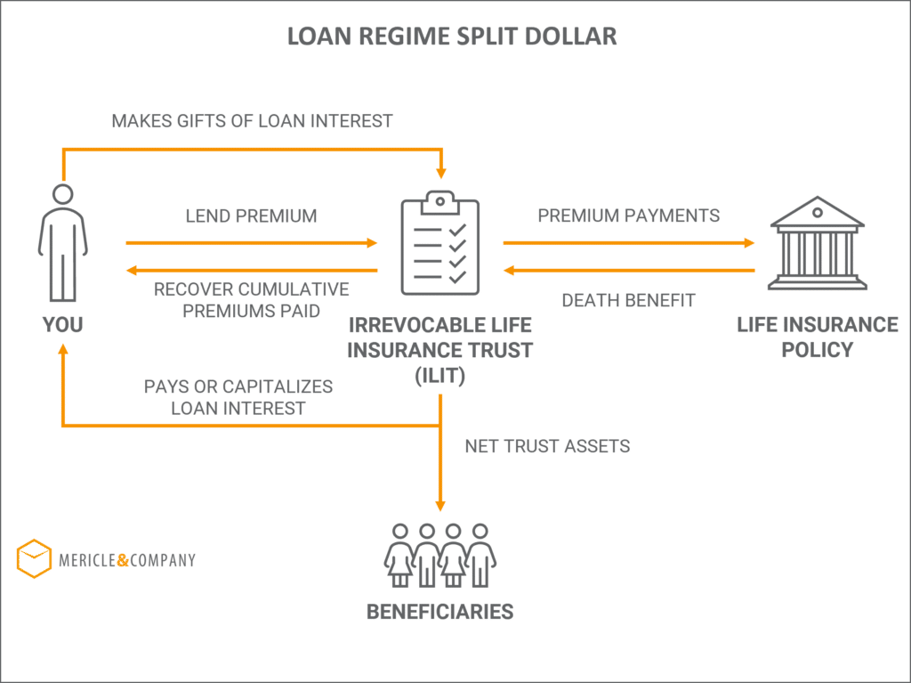 Loan Regime Split Dollar