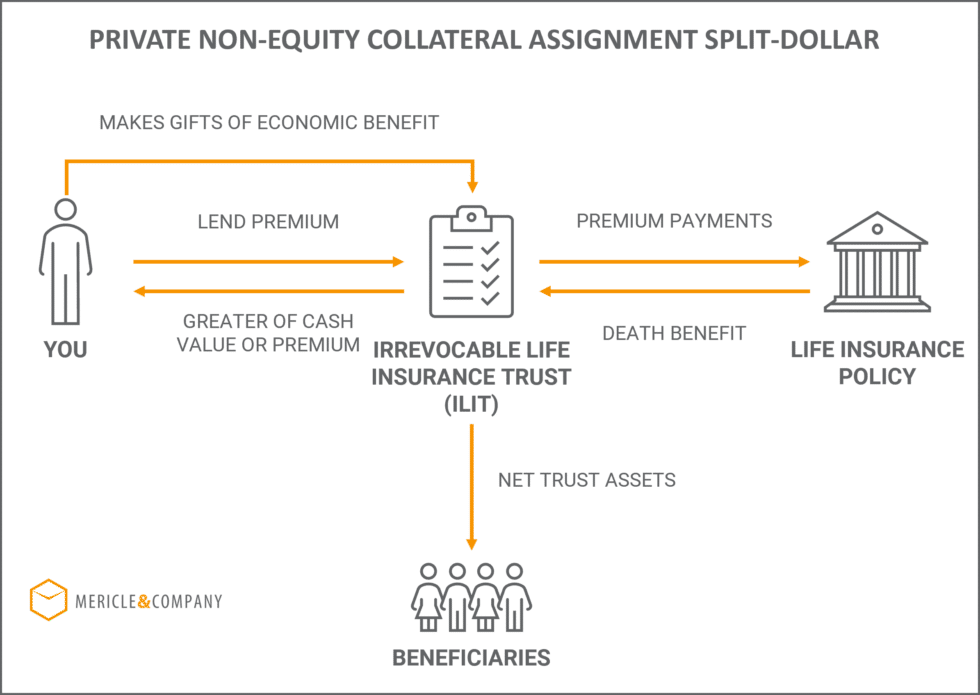 what is a split dollar collateral assignment