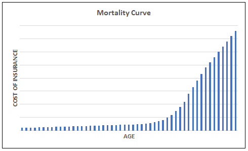 Life Insurance Mortality Curve