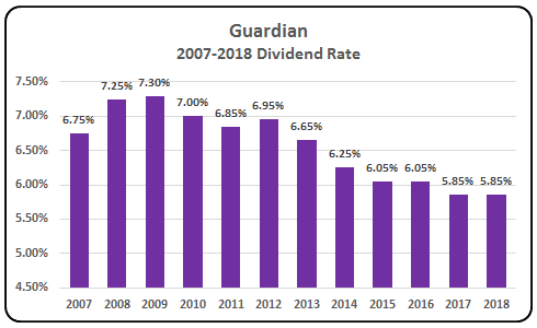 Guardian 2018 Whole Life Dividend Rate