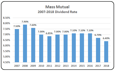 Mass Mutual 2018 Whole Life Dividend Rate