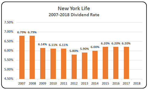 New York Life 2018 Whole Life Dividend Rate