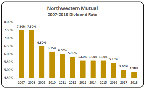 Northwestern Mutual 2018 Whole Life Dividend Rate