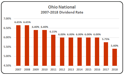 Ohio National 2018 Whole Life Dividend Rate