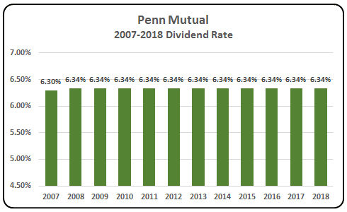 Penn Mutual 2018 Whole Life Dividend Rate