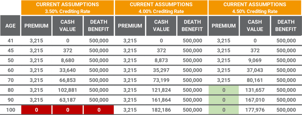 Universal Life Insurance Reviews