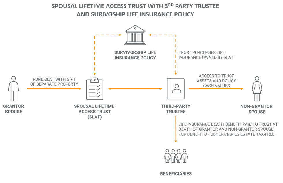 The Benefits of A Spousal Lifetime Access Trust (SLAT)