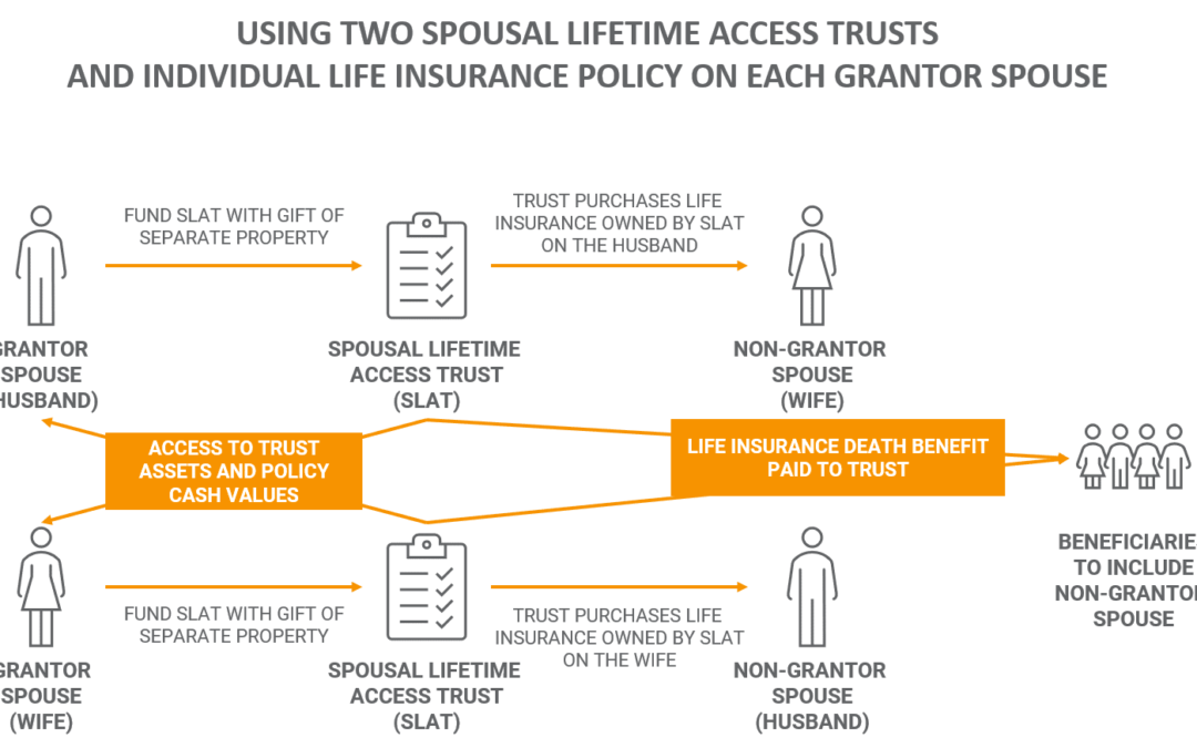 Two Spousal Lifetime Access Trusts with Individual Life Insurance