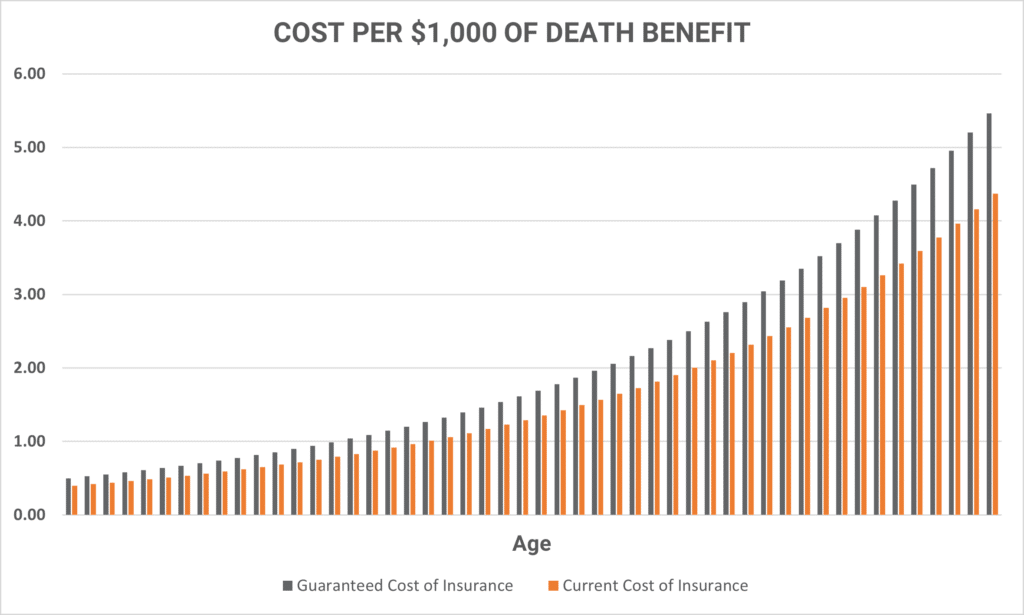 Current Cost of Permanent Life Insurance