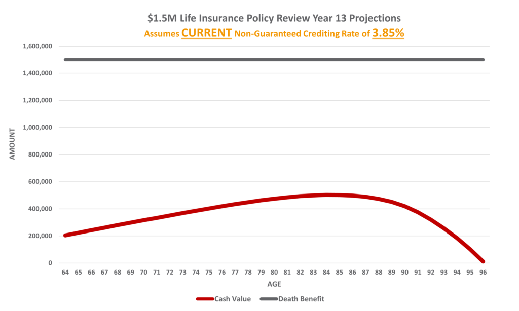 UL Life Insurance Policy Review