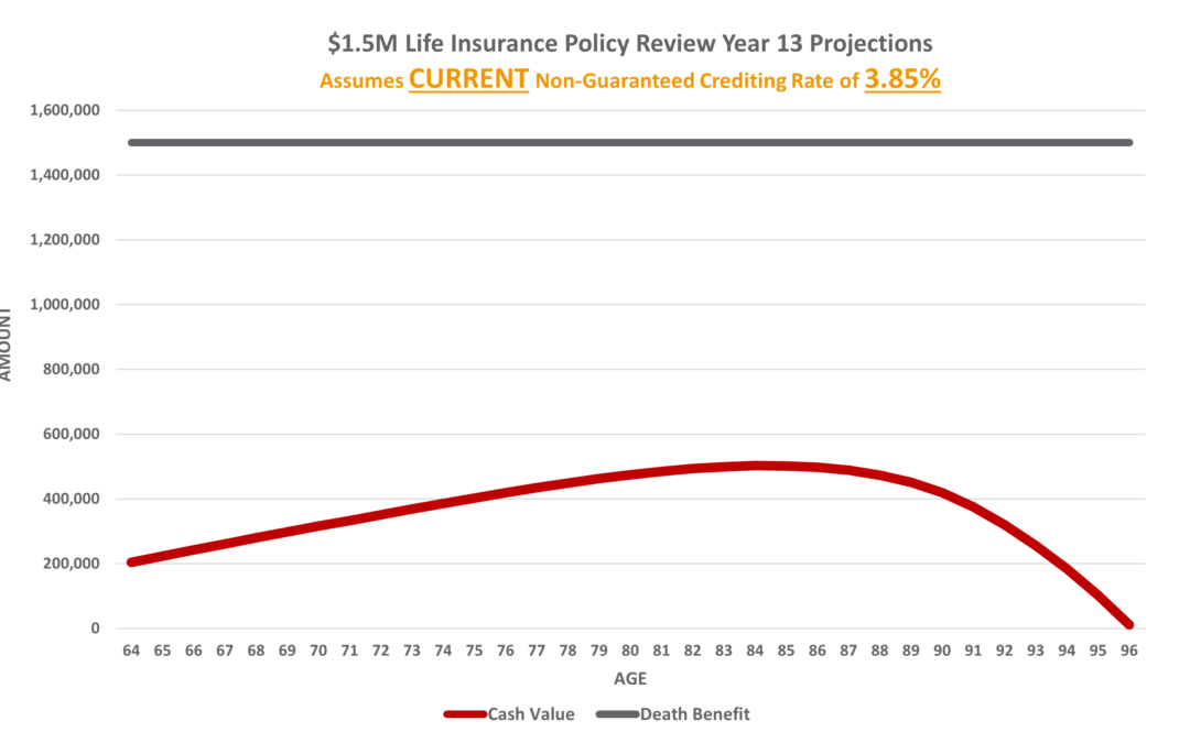 Universal Life Insurance Policy Review Current Assumptions