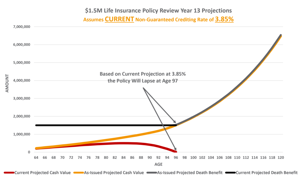 Universal Life Insurance Policy Review Composite