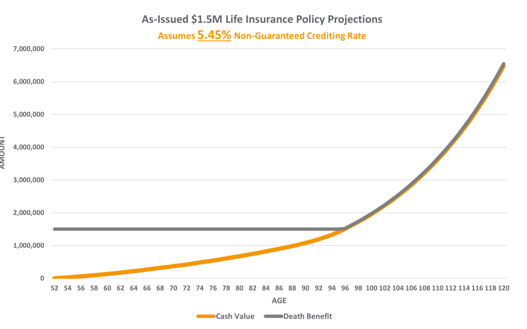 Permanent Universal Life Insurance Policy Review