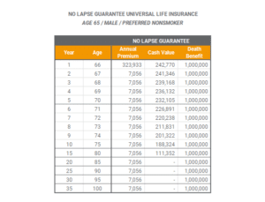 Life Insurance 1035 Exchange to Guarantee Coverage