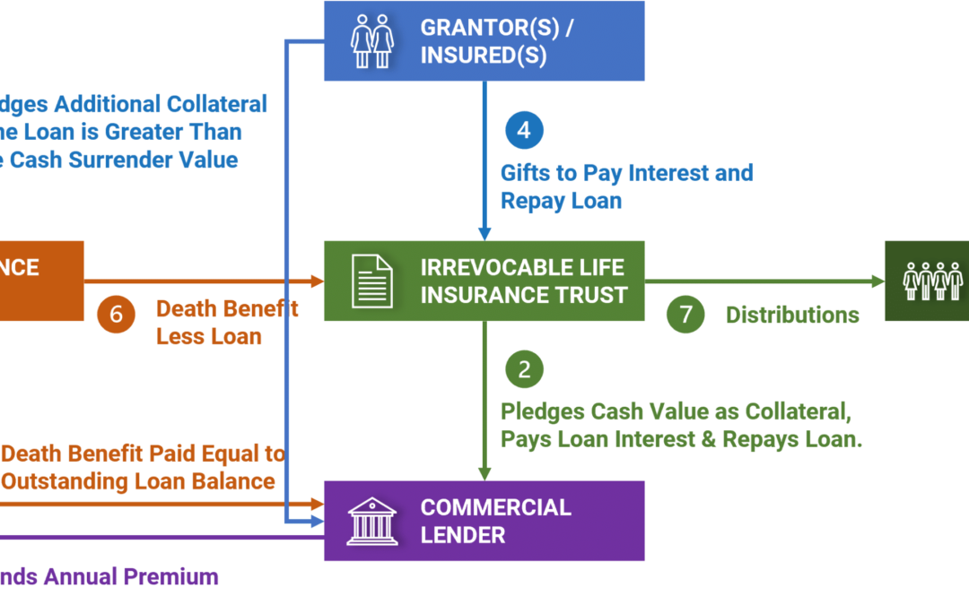 Premium Finance Life Insurance
