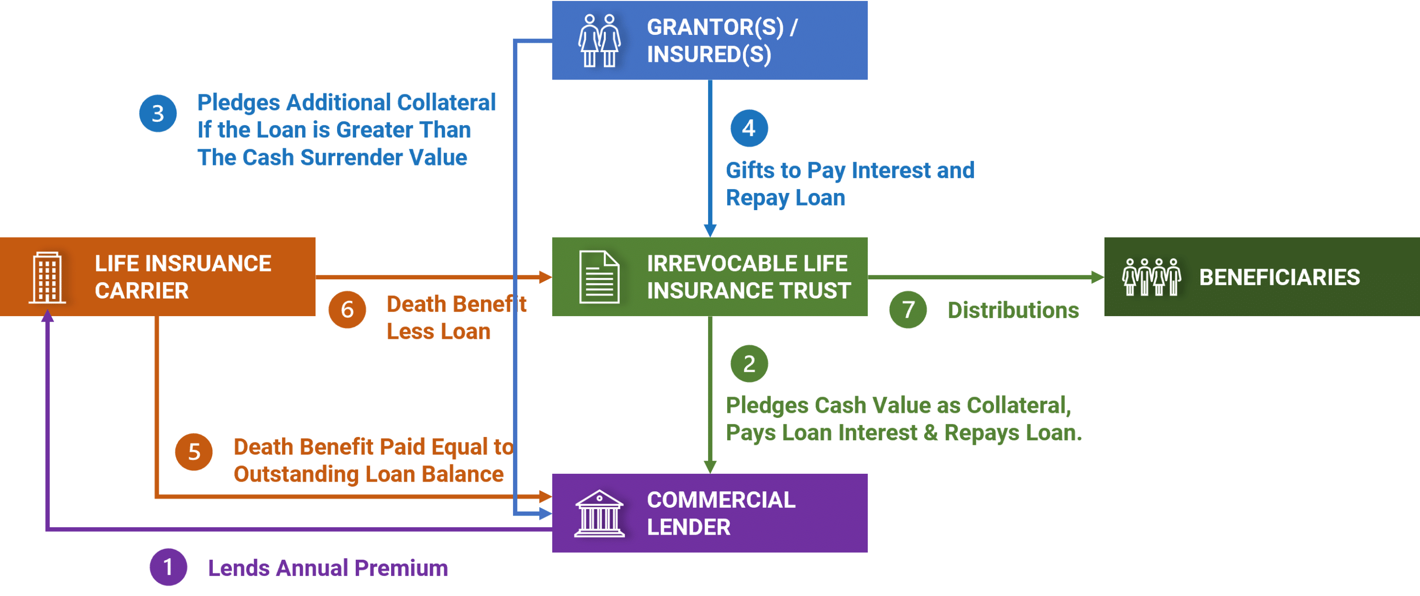Premium Financing Life Insurance