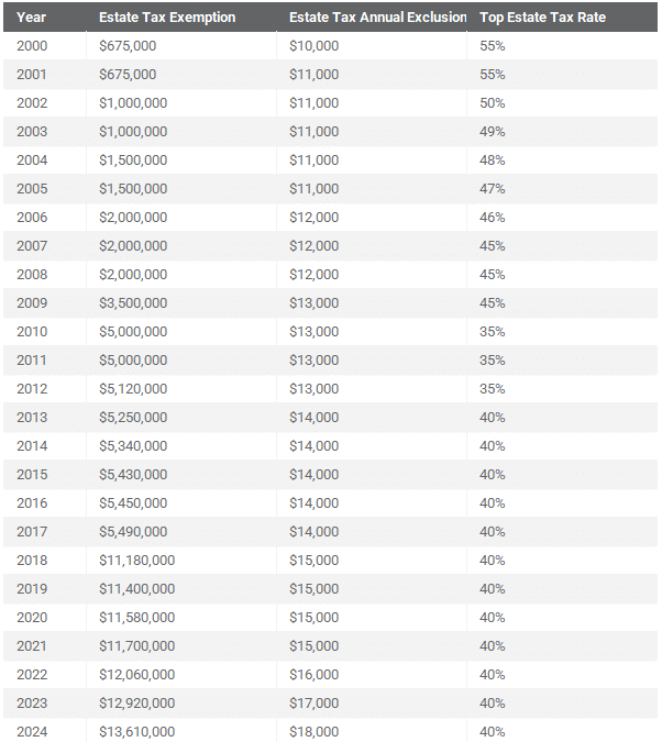 2024 Estate Tax Rates