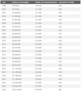 2024 Estate Tax Exemptions