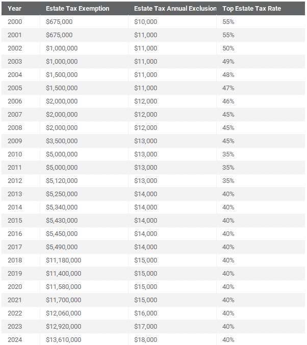 2024 Estate Tax Exemptions