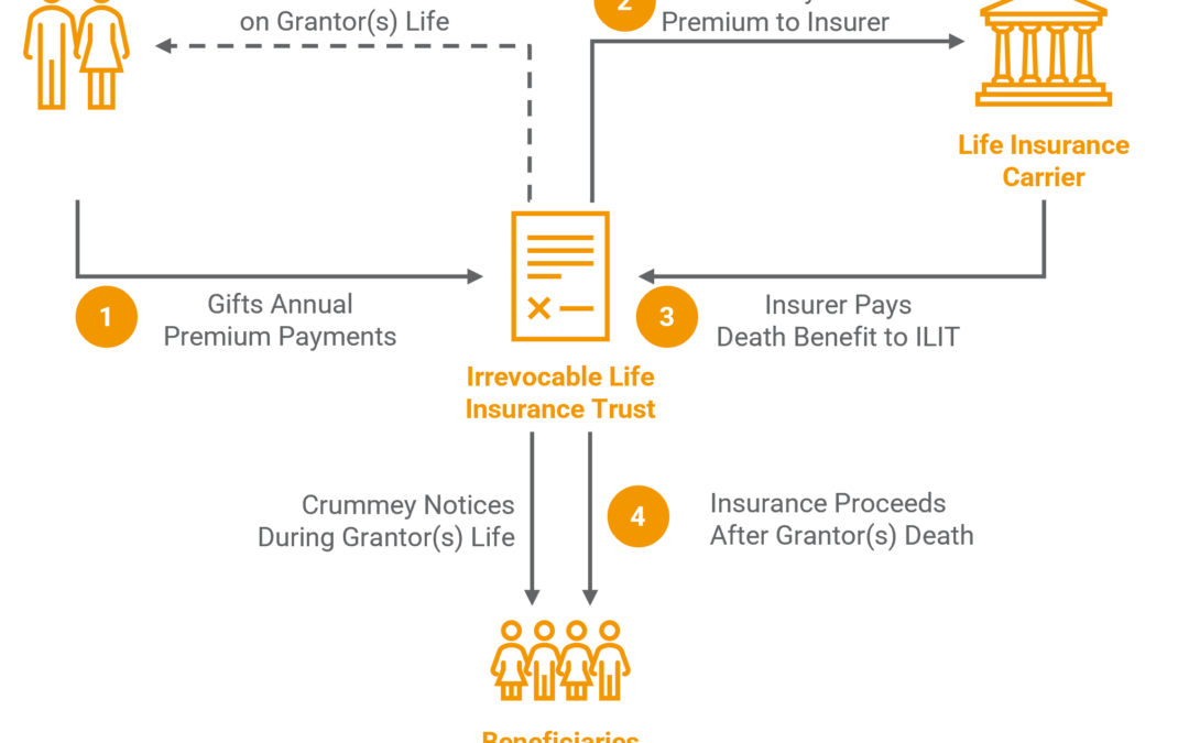 Irrevocable Life Insurance Trust