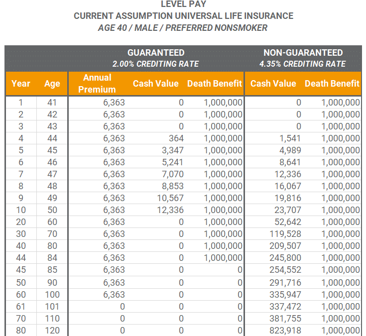 Level Pay Current Assumption Universal Life Insurance Policy Types | Mericle & Co.