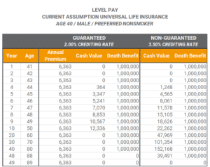 Level Pay Current Assumption Universal Life Insurance Policy Types Alternate