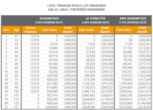 Leve Premium Whole Life Insurance Alternative Rate