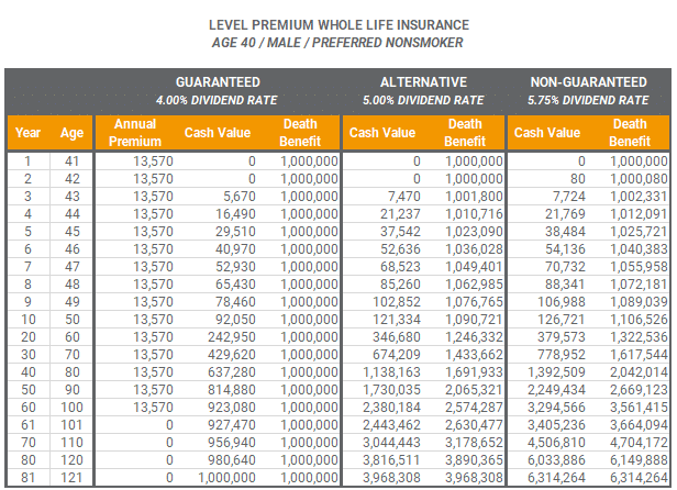 Leve Premium Whole Life Insurance Alternative Rate | Mericle & Co.