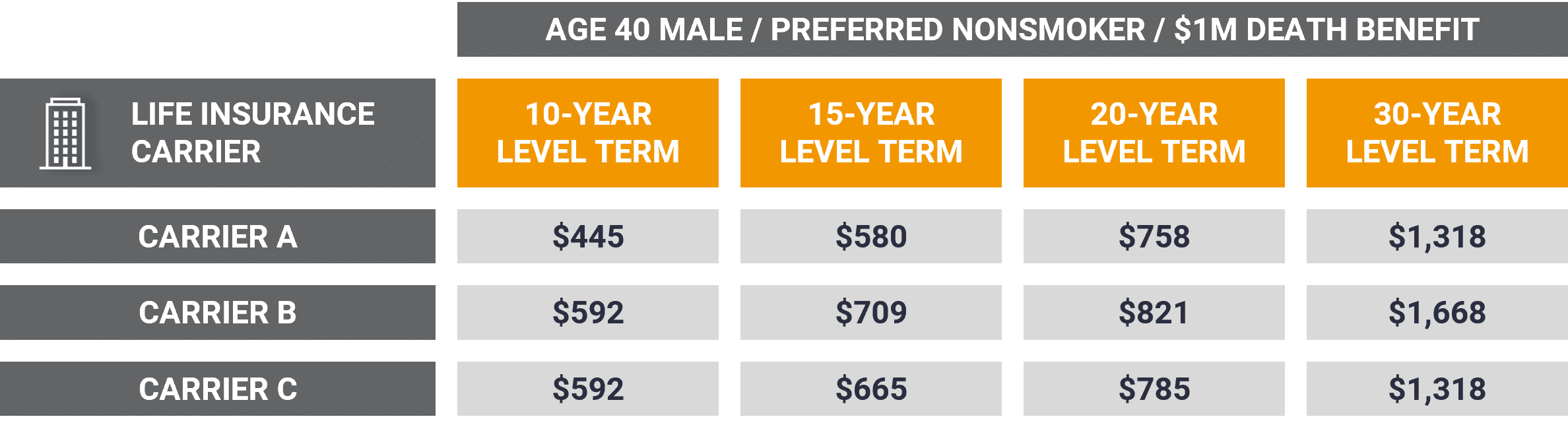 Male Term Life Insurance Example