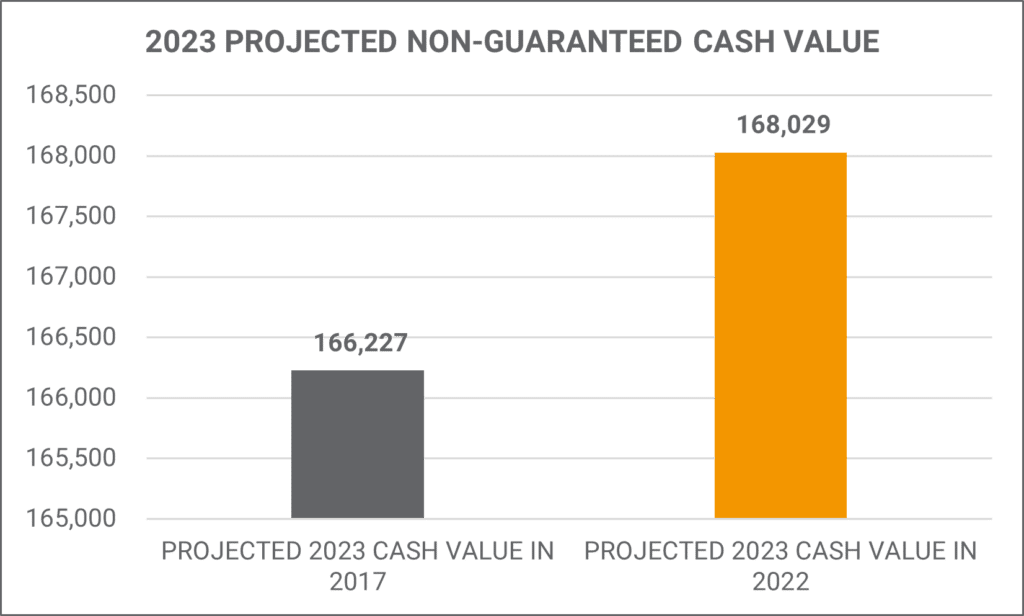 Ohio National Projected Cash Value
