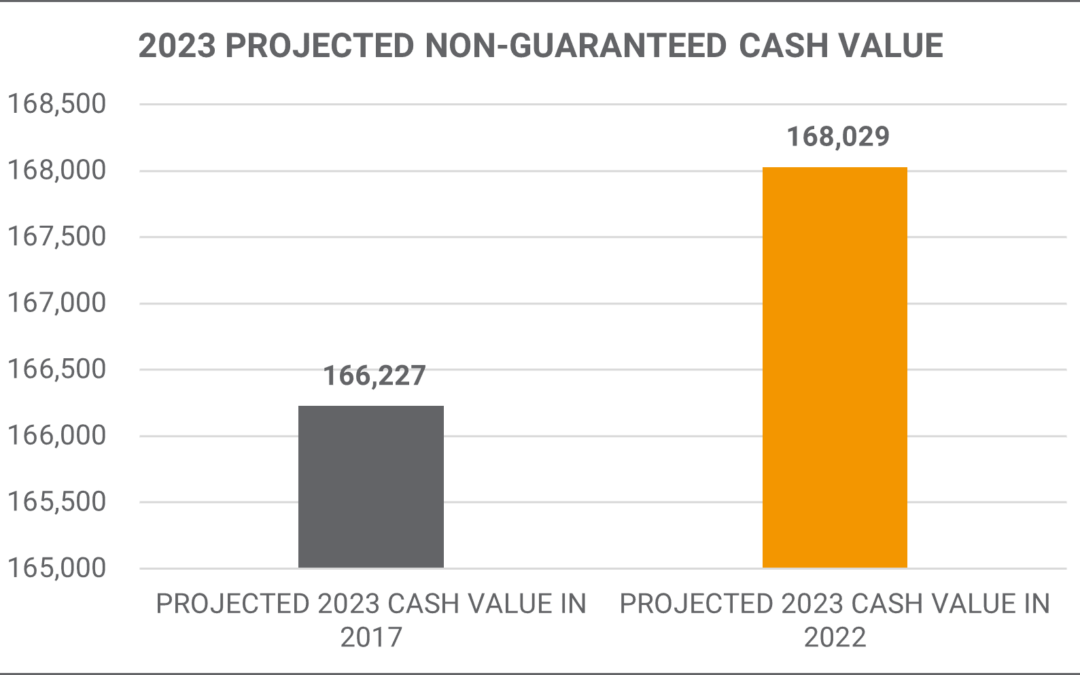 Ohio National Projected Cash Value | Mericle & Co.