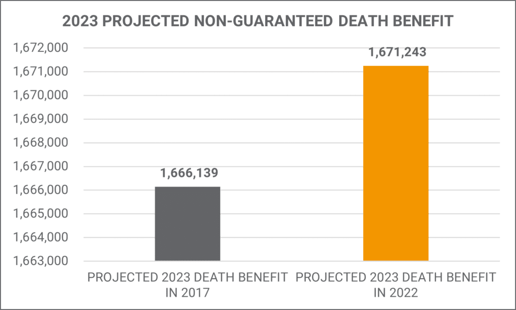 Ohio National Projected Death Benefit