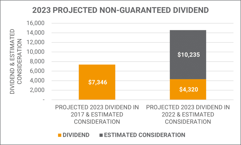 Ohio National Projected Dividend and Estimated Consideration