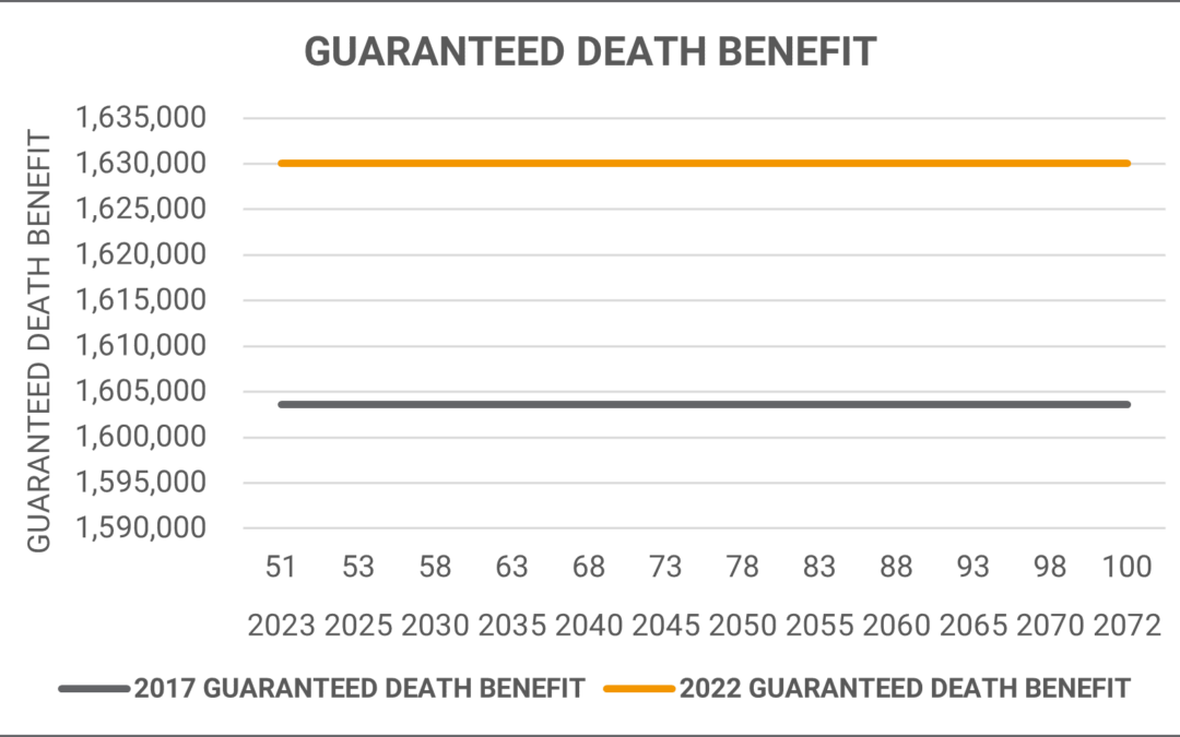 Ohio National Guaranteed Death Benefit | Mericle & Co.