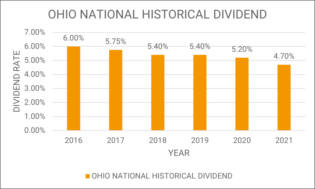 Ohio National Historical Dividend